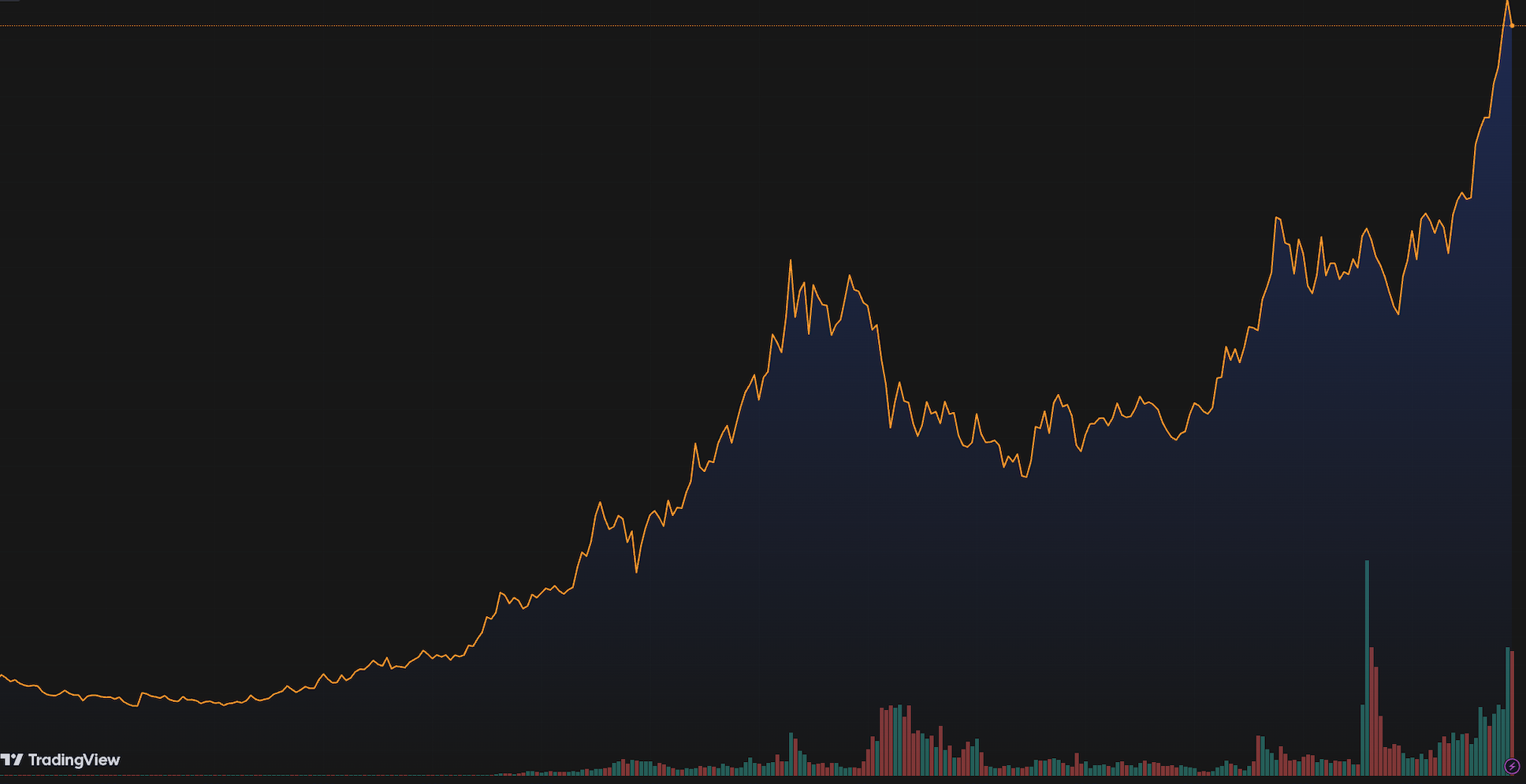 Gold chart