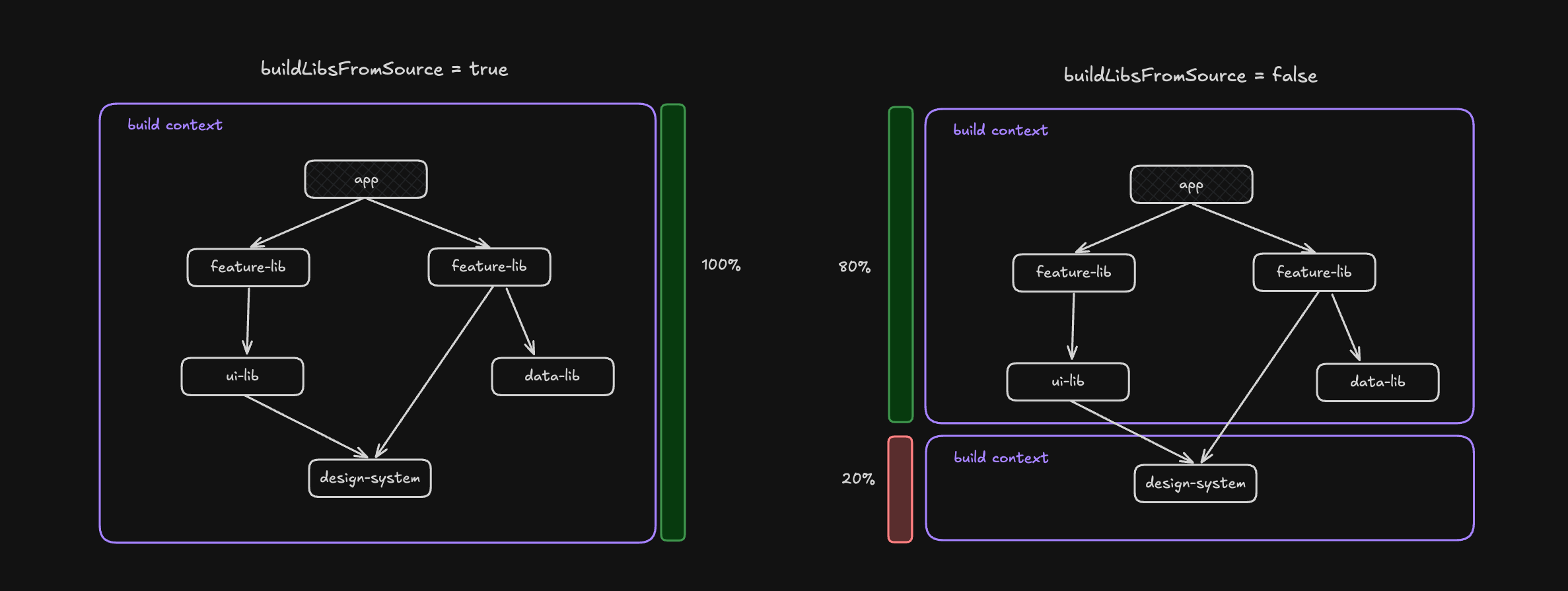 Incremental Builds